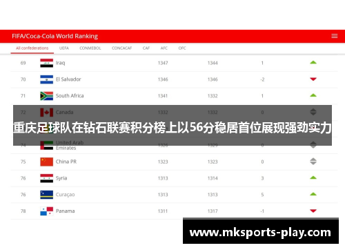 重庆足球队在钻石联赛积分榜上以56分稳居首位展现强劲实力